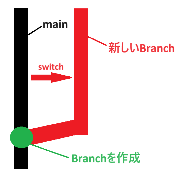 ブランチの作成と切り替え