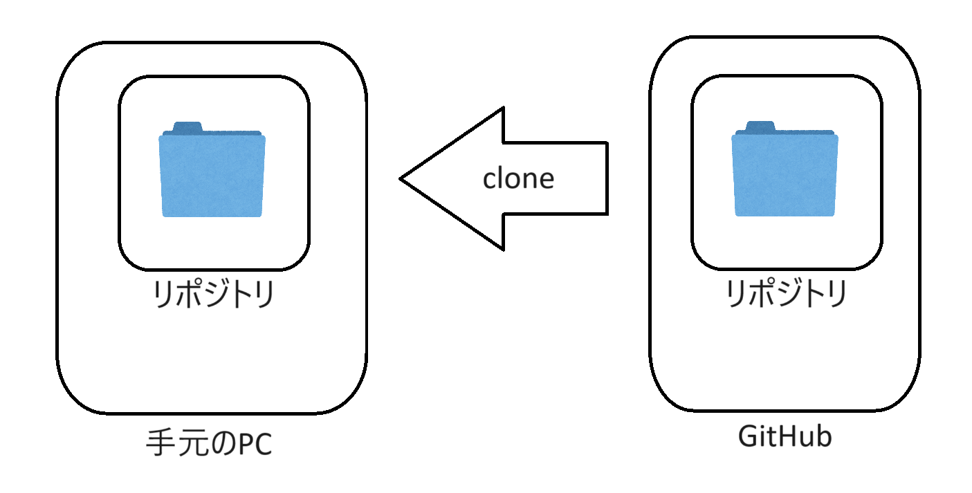 リポジトリのクローン
